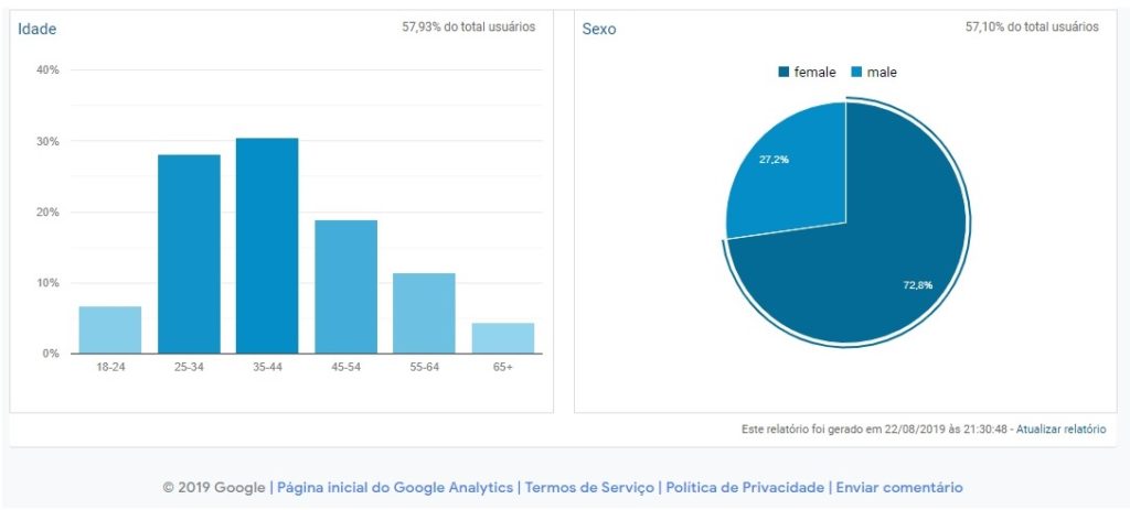 Analytics idade